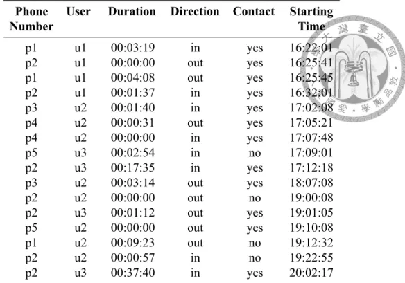 Table 3.2: An example of call logs.