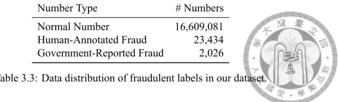 Table 3.3: Data distribution of fraudulent labels in our dataset.