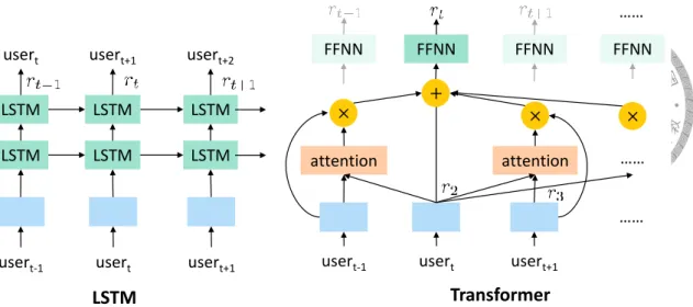 Figure 6.3: Illustration of sequence models applied in the model.