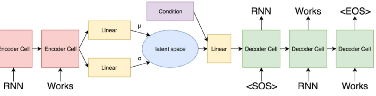 Figure 4.1: A Condition Variational Autoencoder Overview.