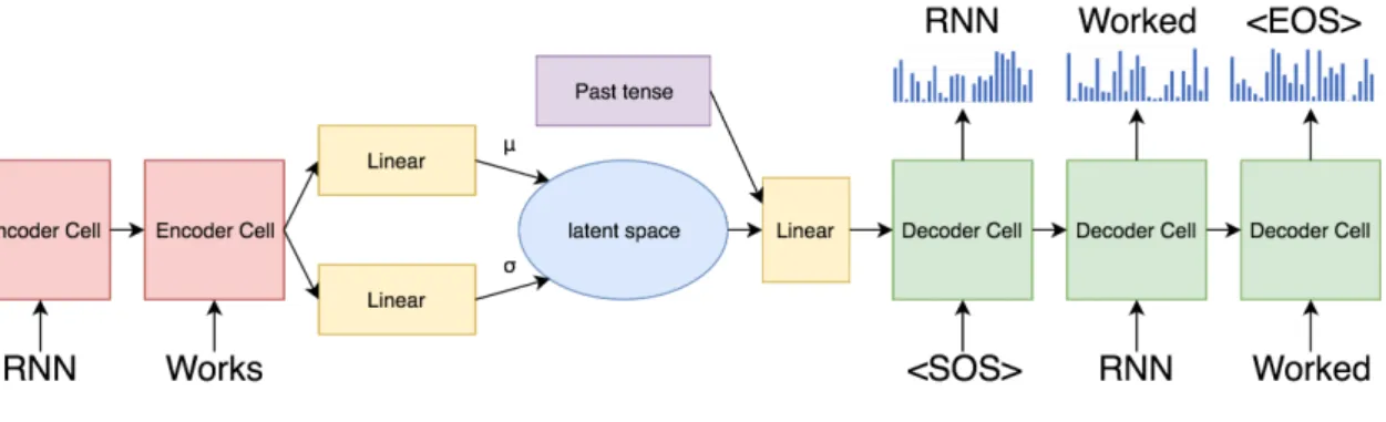 Figure 4.3: Training as an autoencoder.