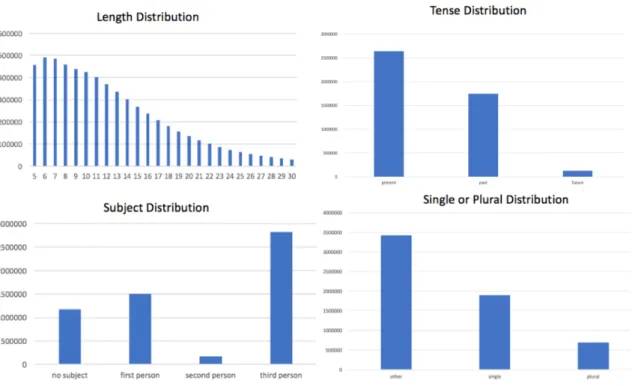Figure 5.1: Length Distribution.