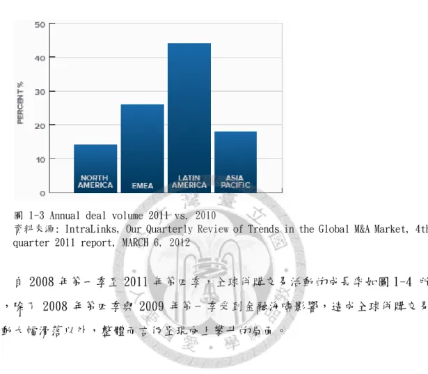圖 1-3 Annual deal volume 2011 vs. 2010 