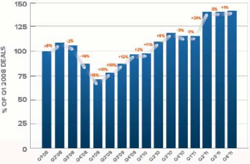 圖 1-4 Trends in global deal volume 