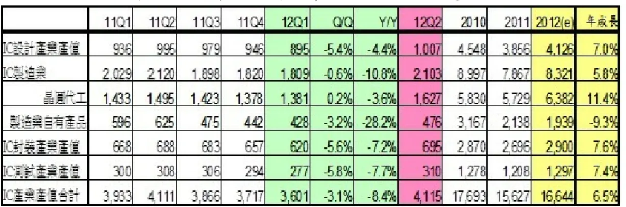 表 4-2 2012 年第一季我國 IC 產業產值統計及預估 (單位：新台幣億元)  資料來源: 工研院 IEK，ITIS 計畫，2012/05  展望 2012 年，根據工研院 IEK ITIS 計畫資料顯示，2012 年全年台灣 IC 產業 將呈現緩步向上趨勢，產值為新台幣 16,644 億元，較 2011 年成長 6.5%。  台灣 IC 設計產業方面，受惠於全球智慧型手機及平板電腦等低價化的趨勢， 智慧手持裝置出貨量將持續快速成長，再加上隨著 PC/NB 換機潮需求來臨，相關 晶片出貨比率可望明顯提