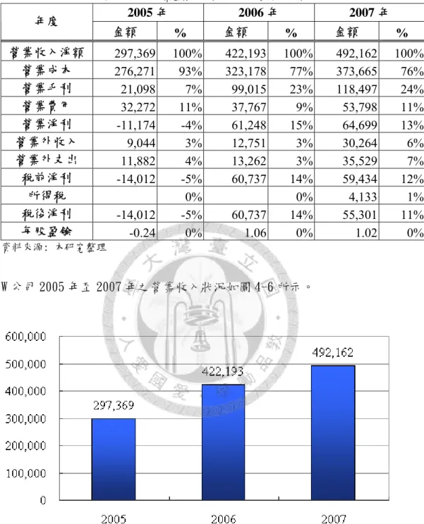 表 4-4 W 公司 2005 年至 2007 年之損益狀況 (單位：新台幣仟元)  2005 年  2006 年  2007 年  年度  金額  %  金額  %  金額  %  營業收入淨額  297,369  100% 422,193  100% 492,162  100% 營業成本  276,271  93% 323,178  77% 373,665  76% 營業毛利  21,098  7% 99,015  23% 118,497  24% 營業費用  32,272  11% 37,767  9