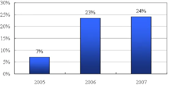 圖 4-7 W 公司 2005 年至 2007 年之毛利率狀況  資料來源: 本研究整理  W 公司 2005 年至 2007 年之資產負債狀況如表 4-5 所示。  表 4-5 W 公司 2005 年至 2007 年之資產負債狀況 (單位：新台幣元)  項目  金額  比率  資產總額  987,564,363  100.00% 負債總額  288,883,751  29.25% 股東權益總額  698,680,612  70.75% 已發行股數  54,198,000     每股淨值  12.89  