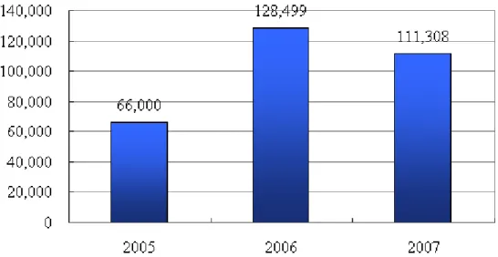 圖 4-8 D 公司 2005 年至 2007 年之營業收入狀況 (單位：新台幣仟元)  資料來源: 本研究整理  D 公司 2005 年至 2007 年之毛利率狀況如圖 4-9 所示。  圖 4-9 D 公司 2005 年至 2007 年之毛利率狀況  資料來源: 本研究整理  D 公司 2005 年至 2007 年之資產負債狀況如表 4-8 所示。 