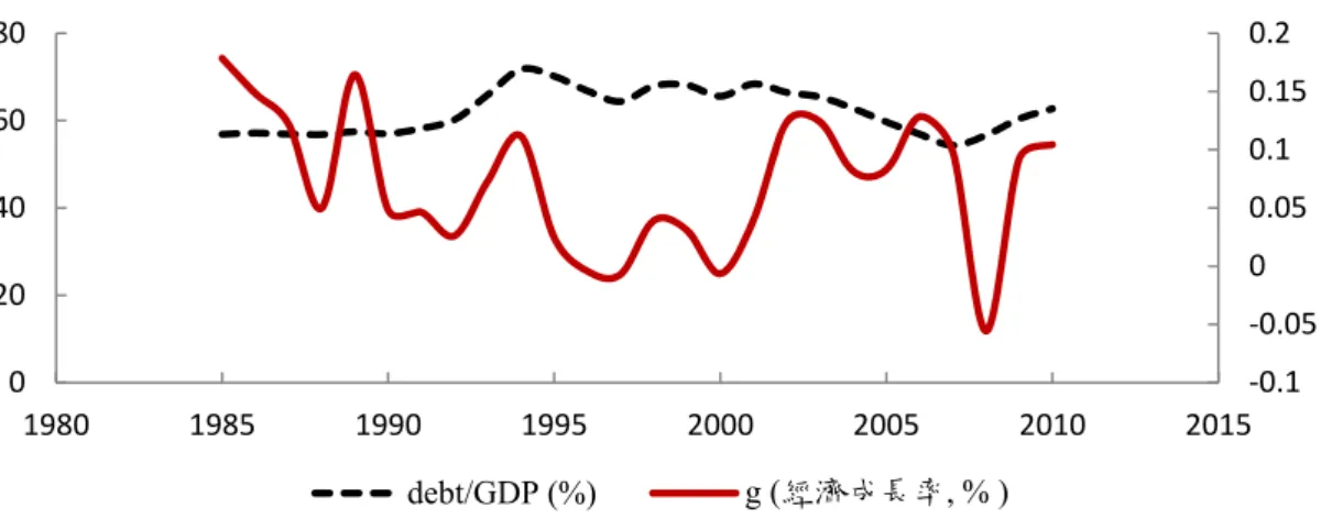 圖 2  1985-2010 年全球經濟成長率和公債佔國內生產毛額之比率  資料來源：依據 IMF 的資料自行繪製  進一步觀察圖  3 和圖  4 之先進國家及新興、發展中國家的趨勢圖，可發現先 進國家的公債比一直以來皆無下降的趨勢，尤其在 2008 年金融海嘯後上升的幅度 更大；新興及發展中國家公債比則在 2003 年後就緩慢下降，直到 2008 年發生金 融海嘯後才再提高。  圖 3  1985-2010 年先進國家經濟成長率和公債佔國內生產毛額之比率  資料來源：依據 IMF 的資料自行繪製  ‐0