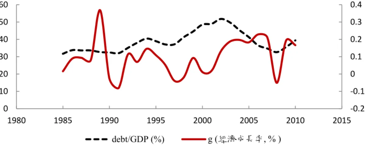 圖 4  1985-2010 年新興及發展中國家經濟成長率和公債佔國內生產毛額之比率  資料來源：依據 IMF 的資料自行繪製  另外，根據 IMF 的預測資料，2012 年全球財政政策的艱困程度(tightness)僅次 於 2011 年的水準，主因為日本的重建工作及其他先進國家的狀況，但新興國家的 逐漸恢復稍微緩和此趨勢，使全球財政狀況變動不如 2011 年劇烈。G7 1 國家於 2017 年將更一步上升至 130%，日本的公債比會上升至 256%，義大利 124%，美國 113%， 歐元區則為 91%