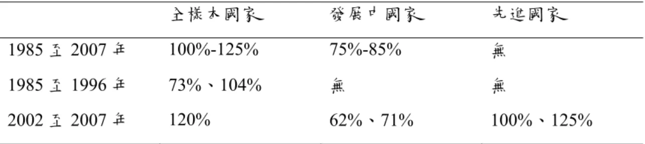 表  7 實證結果-門檻值一覽表  全樣本國家    發展中國家    先進國家    1985 至 2007 年    100%-125%   75%-85%   無    1985 至 1996 年   73%、104%   無    無    2002 至 2007 年    120%   62%、71%   100%、125%   資料來源:依上述自行編製  最後，總結各個子樣本期間，不難發現前段期間(1985 至 1996 年)的門檻值皆 小於後段期間(2002 至 2007 年)，主因為經歷了兩