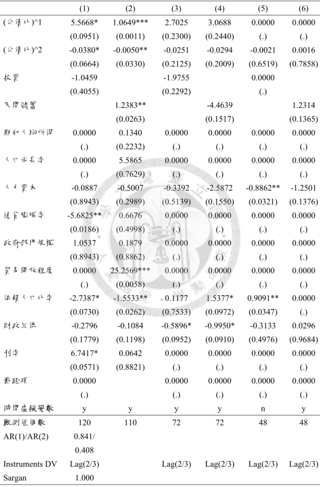 表 10 公債比與經濟成長率關聯估計(1985-1996 年子樣本期間)  (1)  (2)  (3) (4) (5) (6)  (公債比)^1  5.5668*  1.0649*** 2.7025 3.0688 0.0000 0.0000   (0.0951)  (0.0011)  (0.2300)  (0.2440)  (.)  (.)  (公債比)^2  -0.0380* -0.0050** -0.0251 -0.0294 -0.0021 0.0016  (0.0664)  (0.0330)  (0.