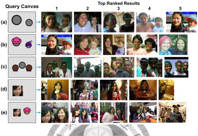 Figure 1.1: Example queries and the top 5 retrieval results from our photo search system.