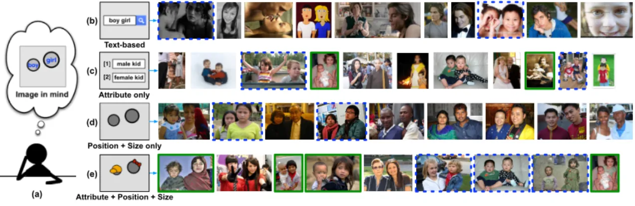 Figure 2.1: Illustration of searching for a face image that the user remembers. The search intention is indicated in the cloud icon in (a), where there are a boy’s face on the left and a larger girl’s face on the top right of it
