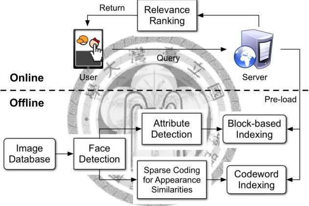 Figure 3.1: An overview of our proposed system. Photos are analyzed offline through face detection, facial attribute detection, and sparse coding for appearance similarities.