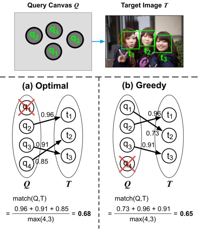 Figure 5.1: The image ranking problem as a maximum weighted bipartite matching be- be-tween the query canvas (set Q) and the target image (set T )