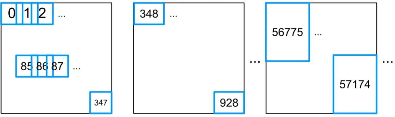 Figure 5.2: Quantization of (x 0 , y 0 , w 0 , h 0 ) into overlapping blocks of various positions and sizes, where the four variables represent the already quantized horizontal and vertical positions, width, and height