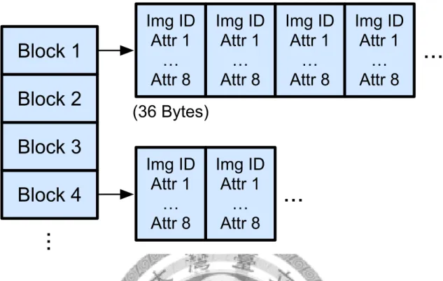 Figure 5.3: The indexing structure in the proposed system. The block IDs are treated as the visual words in typical inverted indexing