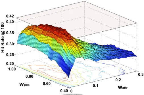 Figure 7.2: The fusion weight selection to maximize hit rate. The three axes represent w attr , w pos (in Eq