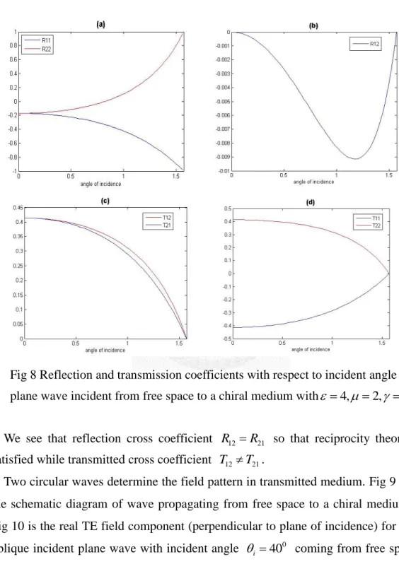 Fig 8 Reflection and transmission coefficients with respect to incident angle of a            plane wave incident from free space to a chiral medium with   4,   2,   0.5