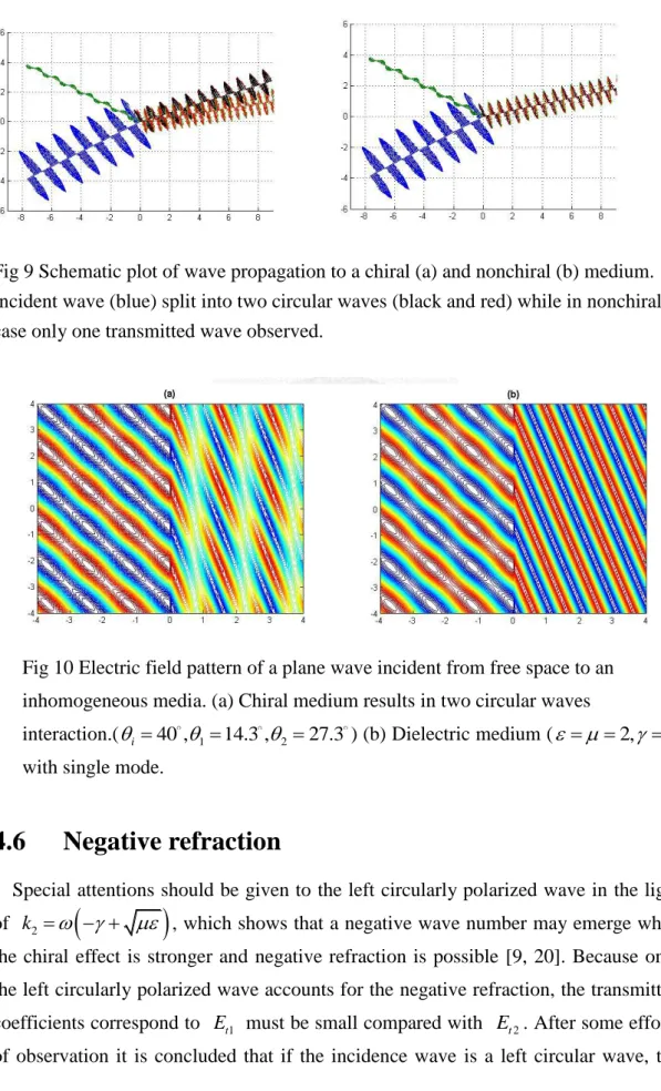 Fig 9 Schematic plot of wave propagation to a chiral (a) and nonchiral (b) medium. 