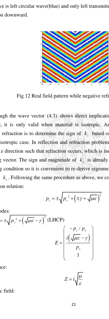 Fig 11 Schematic plot of plane wave with negative refraction. The incident      wave is left circular wave(blue) and only left transmitted circular emerge bur  twist downward