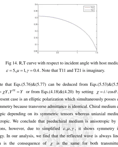 Fig 14. R,T curve with respect to incident angle with host medium 