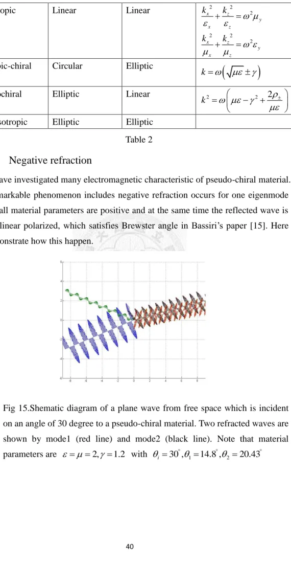 Fig 15.Shematic diagram of a plane wave from free space which is incident  on an angle of 30 degree to a pseudo-chiral material