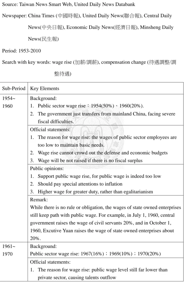 Table 3.1: The main findings of discourse review 