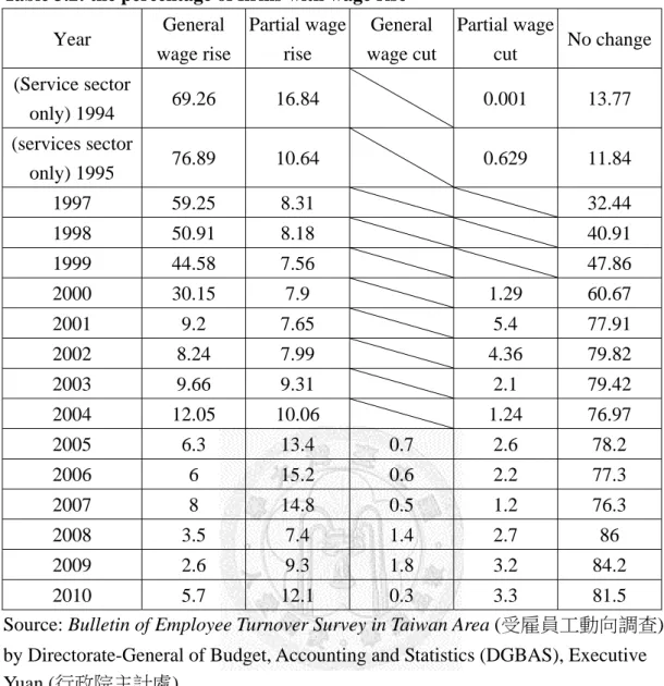 Table 3.2: the percentage of firms with wage rise  Year  General  wage rise  Partial wage rise  General  wage cut  Partial wage cut  No change  (Service sector  only) 1994  69.26 16.84     0.001 13.77  (services sector  only) 1995  76.89 10.64     0.629 11