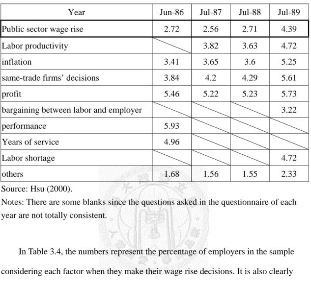 Table 3.3: The references used by employers in wage rise decisions (by Labor  Council) 