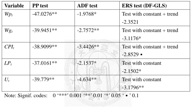 Table 5.1: Unit root tests 