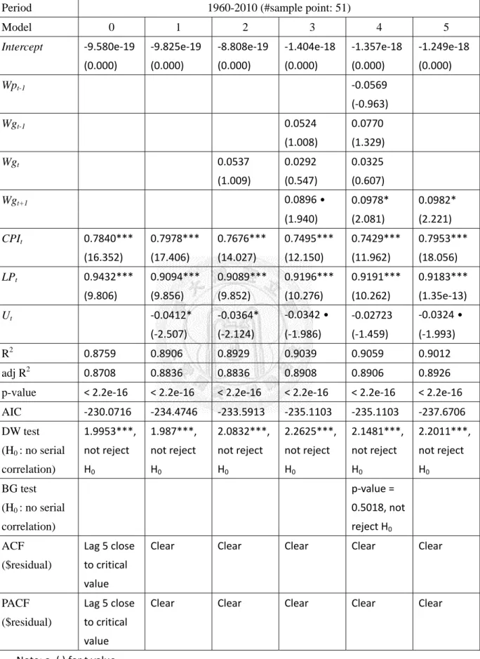 Table 5.2: Full sample regression 