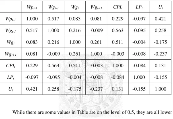 Table 5.3: Covariance coefficients among explanatory variable 