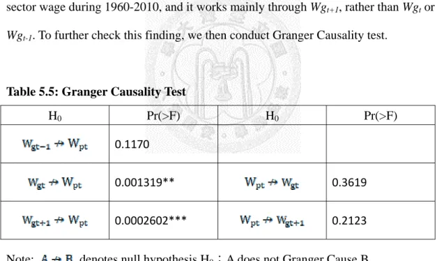 Table 5.5: Granger Causality Test   