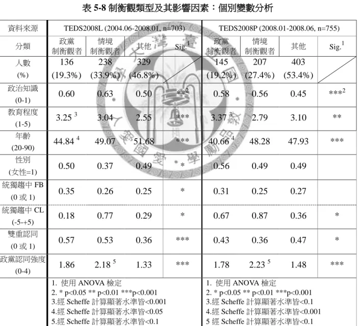 表 5-8 為兩筆定群資料中的受訪者，在本研究定義的政黨制衡觀、情境制衡 觀、其他類的人數分配，以及不同制衡觀強度的選民，在本研究提出的各種解釋 變數下的平均數與差異檢定。首先，就我國選民的制衡觀態度類型，在兩段時間 都選擇制衡的選民約佔 20%，而在兩段時間內隨著支持政黨改的情境制衡觀選民 約佔 30%，其他情形的選民約佔了 50%左右。因此，我國擁有強態度的政黨制衡 觀的選民並不多，更多的選民在回答上是呼應政黨立場的情境制衡觀、或是與原 問卷欲詢問的「制衡」並不相符的回答。  那麼，具有政黨制衡觀的選民