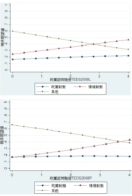 圖 5-8  選民政黨認同強度與制衡觀強度機率變化  民眾在族群認同上具有中國人、臺灣人的雙重族群認同時，是民眾成為政黨 制衡觀者的原因嗎？從 TEDS2008L 的結果來看，民眾具有雙重族群認同時，相對 來說，在其他變數不變的情形下，成為政黨制衡觀者的機率會提高。換句話說， 當民眾具有雙重認同時，在受訪時表示「支持制衡」 ，越可能是真的支持此一民主 價值。然而，在 TEDS2008P 的分析中，民眾具雙重族群認同者更可能成為其他類。 會有這樣轉變的原因，本研究認為與我國族群認同的轉變有關。歷年來政大選舉 