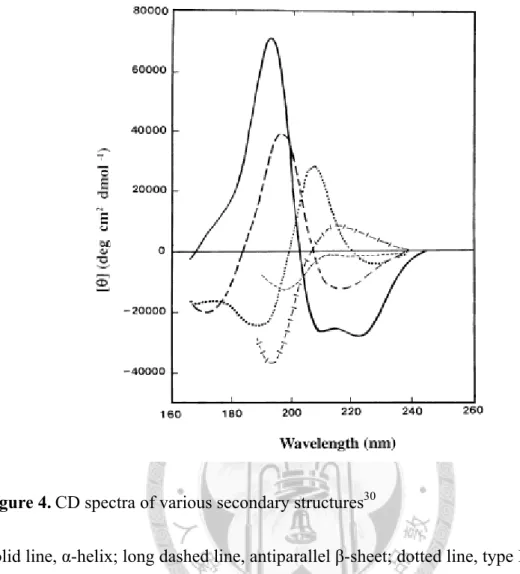 Figure 4. CD spectra of various secondary structures 30