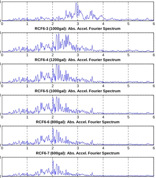 Figure 3-8 Absolute acceleration Fourier spectrum of the series of excitations 