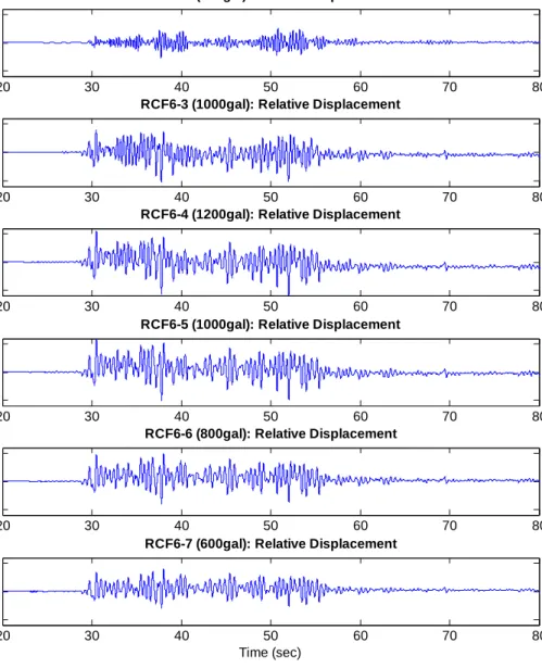 Figure 3-9 Relative displacement of the series of exciations 