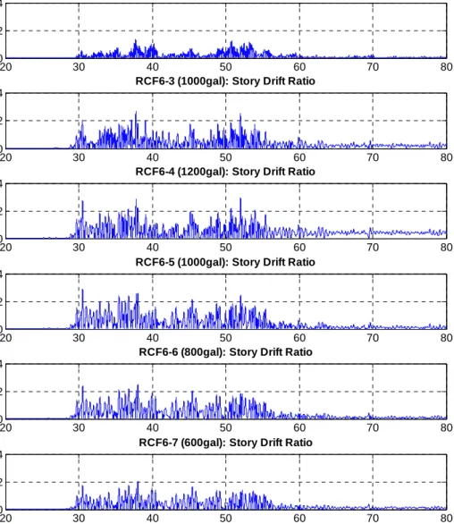 Figure 3-10 Inter story drift ratio of the series of excitations 