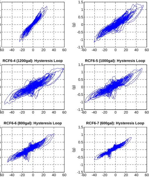 Figure 3-11 Hysteresis behavior of the series of excitations 
