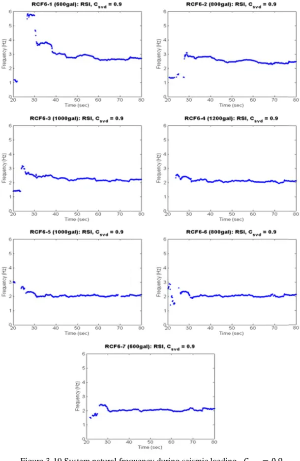 Figure 3--19 System natural freq