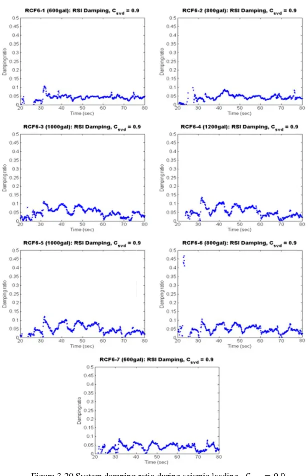 Figure 3-20 System m damping 