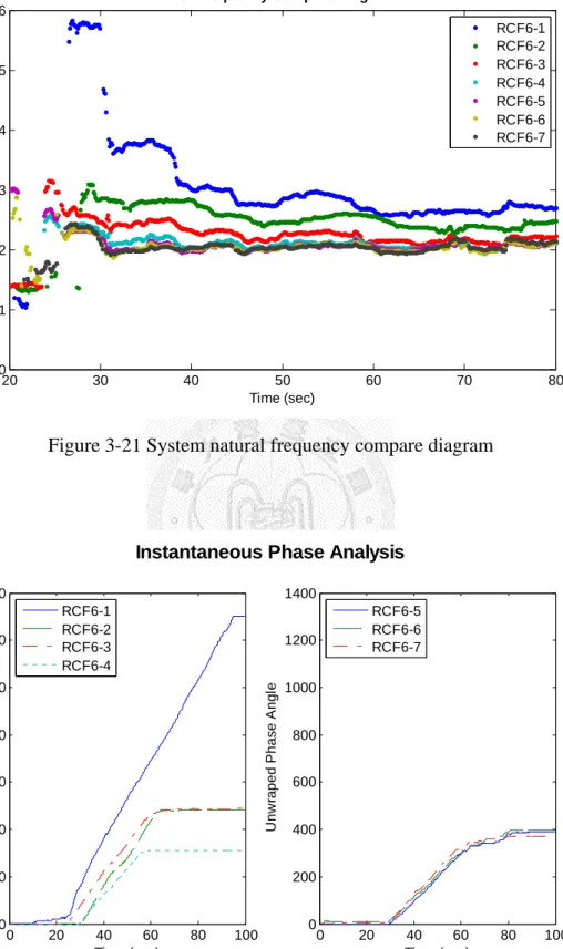 Figure 3-21 System natural frequency compare diagram 