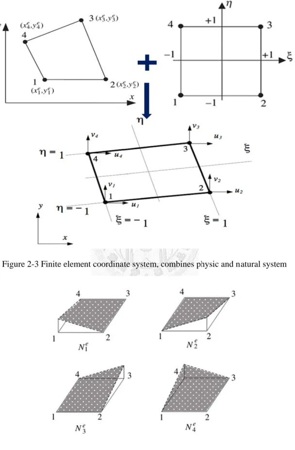Figure 2-3 F Finite elemen