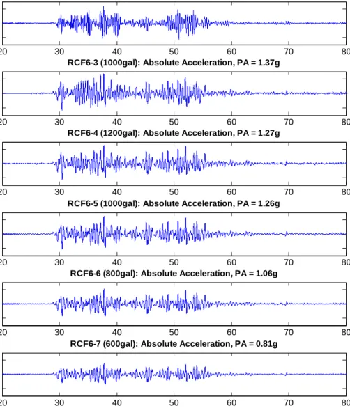 Figure 3-7 Absolute acceleration response of the series of excitations 