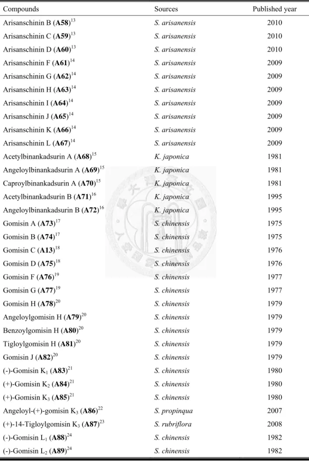 表  一、Dibenzocyclooctadienes type (I) (續) 
