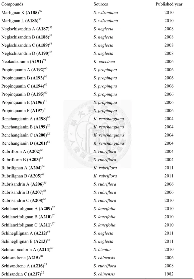 表  一、Dibenzocyclooctadienes type (I) (續) 