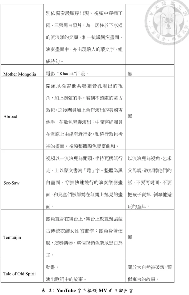 表  2：YouTube 官方視頻 MV 曲目與內容 